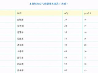华球网官网-长春天气预报15天准确吗？一张查询表图片告诉你答案