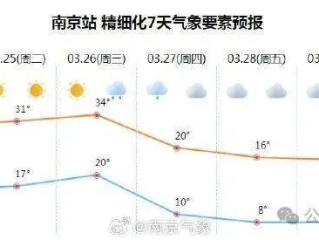 江苏未来一周天气情况，晴雨交替，气温波动需留意