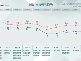 上海市天气预报查询，轻松掌握申城阴晴冷暖