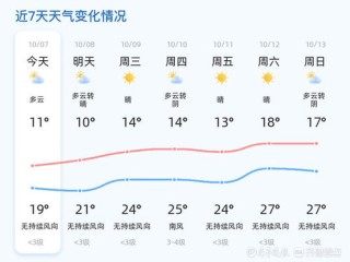 彩票助赢软件-颍东区天气预报，明日晴转多云，气温适宜出行