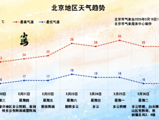 北京今明后三天天气预报，晴暖回归，昼夜温差需留意