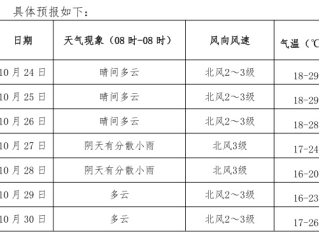 湖南衡阳天气预报，晴雨之间的湘南生活指南
