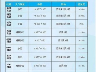 咸阳天气预报一周，天气多变，出行需留意