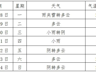 淮南一周天气前瞻，晴雨交替，春意渐浓
