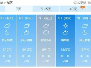 潍坊昌邑天气预报，今日天气晴好，明日或有小雨，提醒市民注意出行安全