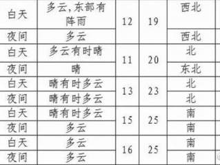 沈阳天气预报，今日晴转多云，气温骤降提醒市民注意保暖
