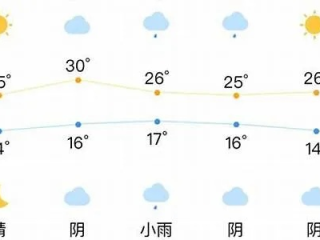 合肥天气预报一周，晴雨交替，气温波动需留意