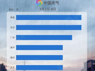 长沙未来15天天气预报，阴雨开场，周末气温回升至20℃