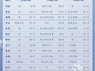 山东一周天气预报，七天冷暖晴雨全掌握