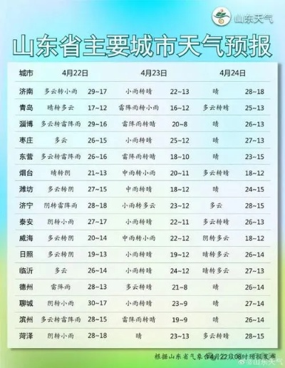 章丘天气(章丘天气预报15天准确一览表) 章丘天气(章丘天气预报15天准确一览表)