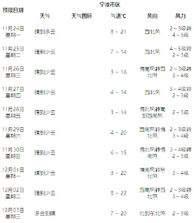 宁波气象台最新天气预报(宁波气象台最新天气预报查询) 宁波气象台最新天气预报(宁波气象台最新天气预报查询)