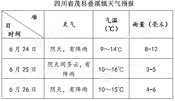 四川天气预报一周7天（四川茂县天气预报一周7天）