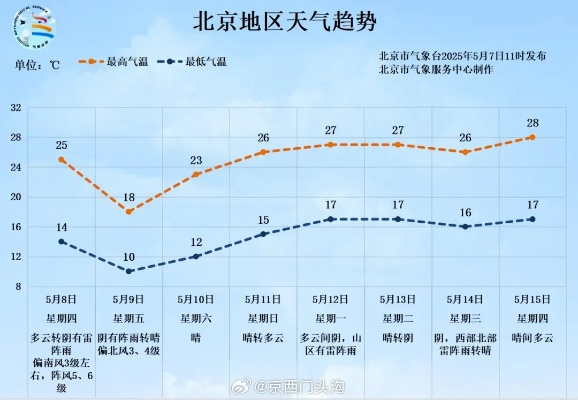 门头沟天气（北京门头沟天气）