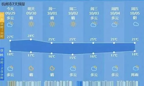 杭州一周天气预报7天(杭州20号以后的天气预报) 杭州一周天气预报7天(杭州20号以后的天气预报)