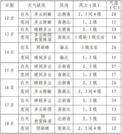 今日天气预报，晴雨交替，冷暖交锋