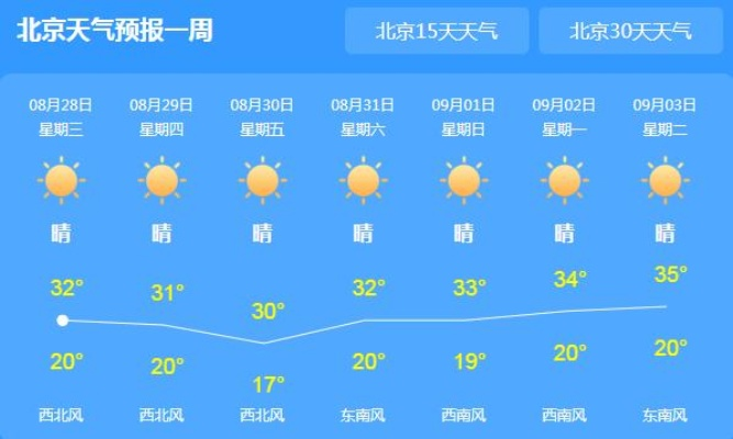 北京天气预报,今日多云转晴,气温回升宜出行 北京天气预报,今日多云转晴,气温回升宜出行