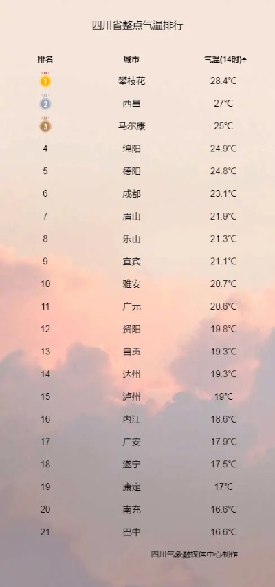 四川最近十五天天气,阴雨交替,气温起伏需留意 四川最近十五天天气,阴雨交替,气温起伏需留意