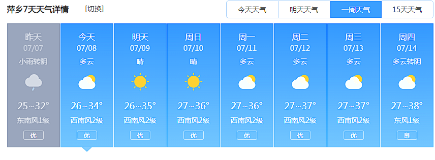 幸运28预测-萍乡市天气预报,今日晴好宜出行,明日转阴需防范 幸运28预测-萍乡市天气预报,今日晴好宜出行,明日转阴需防范