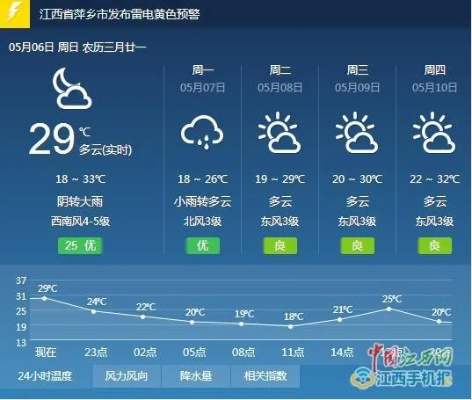 幸运28预测-萍乡市天气预报,今日晴好宜出行,明日转阴需防范 幸运28预测-萍乡市天气预报,今日晴好宜出行,明日转阴需防范
