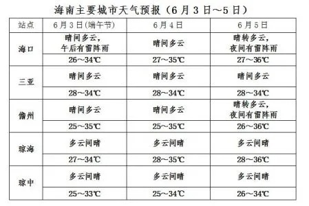 bg视讯最新地址-海南天气预报一周7天，暖冬里的阳光与海风相伴