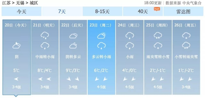 无锡天气预报15天,春日变幻,提前掌握晴雨节奏 无锡天气预报15天,春日变幻,提前掌握晴雨节奏