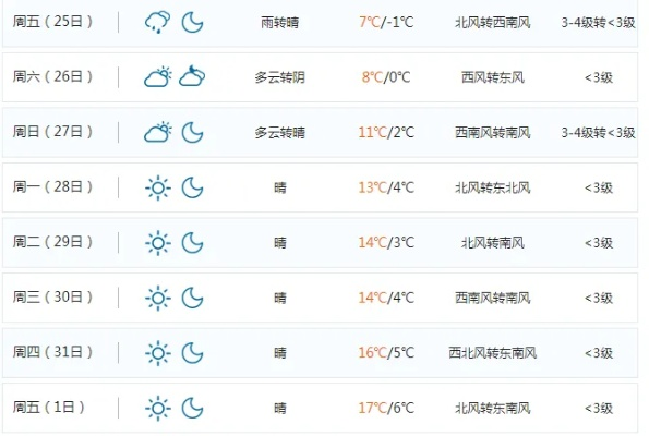 鞍山天气预报一周天气,晴雨交替,气温波动需留意 鞍山天气预报一周天气,晴雨交替,气温波动需留意