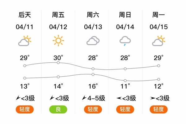 山西临汾一周天气预报,春日气温起伏,出行需注意防寒保暖 山西临汾一周天气预报,春日气温起伏,出行需注意防寒保暖