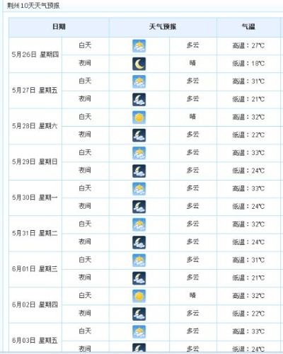 湖北荆州天气预报,阴晴冷暖,早知早备 湖北荆州天气预报,阴晴冷暖,早知早备