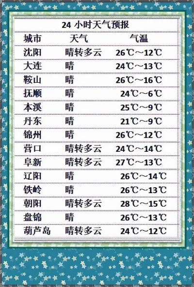 辽宁一周天气预报七天，冷暖交替，注意防寒