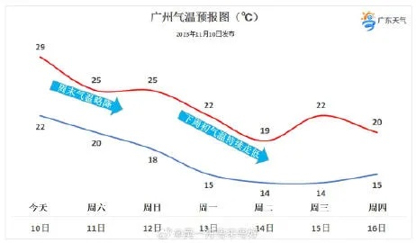 广州未来15天天气预报，晴雨交替，气温稳中带变