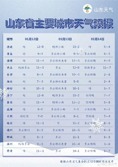 山东一周天气预报,七天冷暖晴雨全掌握 山东一周天气预报,七天冷暖晴雨全掌握