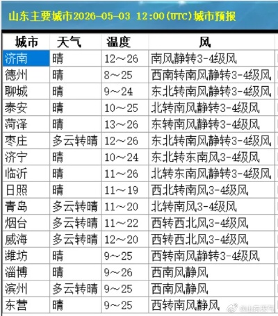 山东一周天气预报,七天冷暖晴雨全掌握 山东一周天气预报,七天冷暖晴雨全掌握