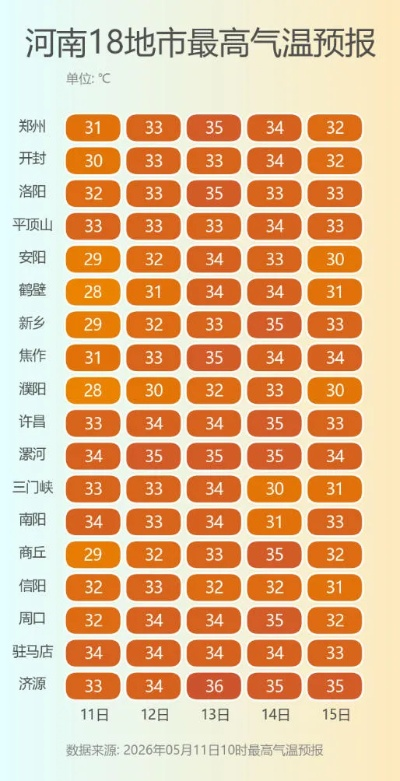 河南近一周天气,晴热开场,周末迎降温降雨 河南近一周天气,晴热开场,周末迎降温降雨