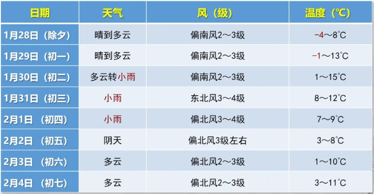 2025年春节天气预报表,冷暖交替中的年味与出行指南 2025年春节天气预报表,冷暖交替中的年味与出行指南