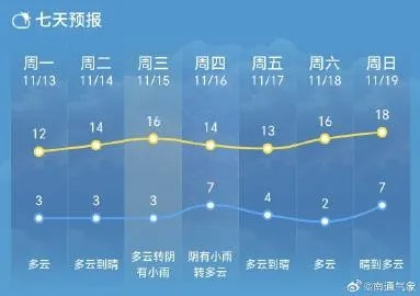 本地15日天气预报，气温波动较大，周末或有降雨