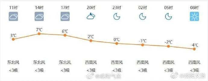 咸阳气象,明日天气转凉,市民需注意保暖 咸阳气象,明日天气转凉,市民需注意保暖