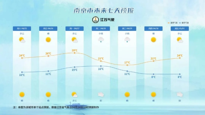 南京十天天气预报，春日出行，晴雨先知